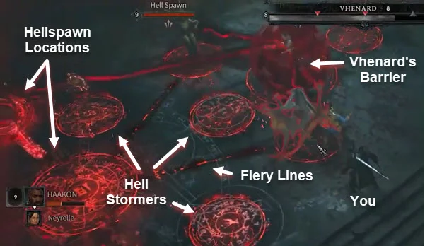 Vhenard, in Diablo 4, multiple Hell Spaw locations are telegraphed. Fight them while avoiding projectiles and Vhenard's fiery lines.
