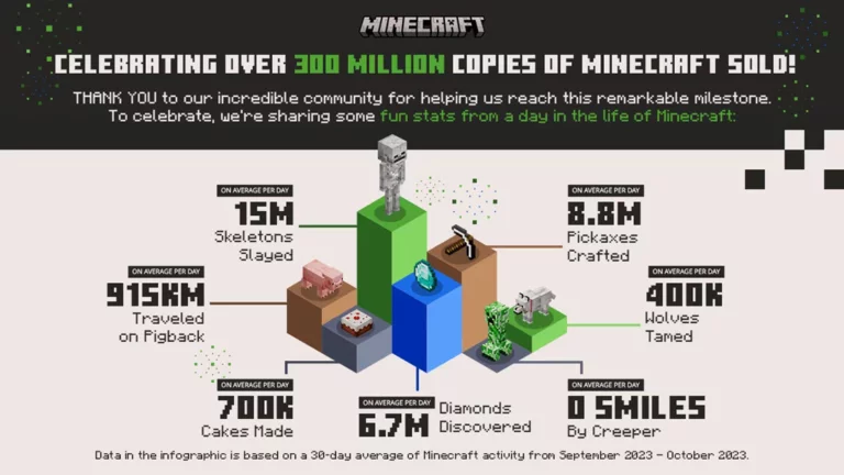Minecraft Celebrates 15th Anniversary with Record-Breaking Million Sales